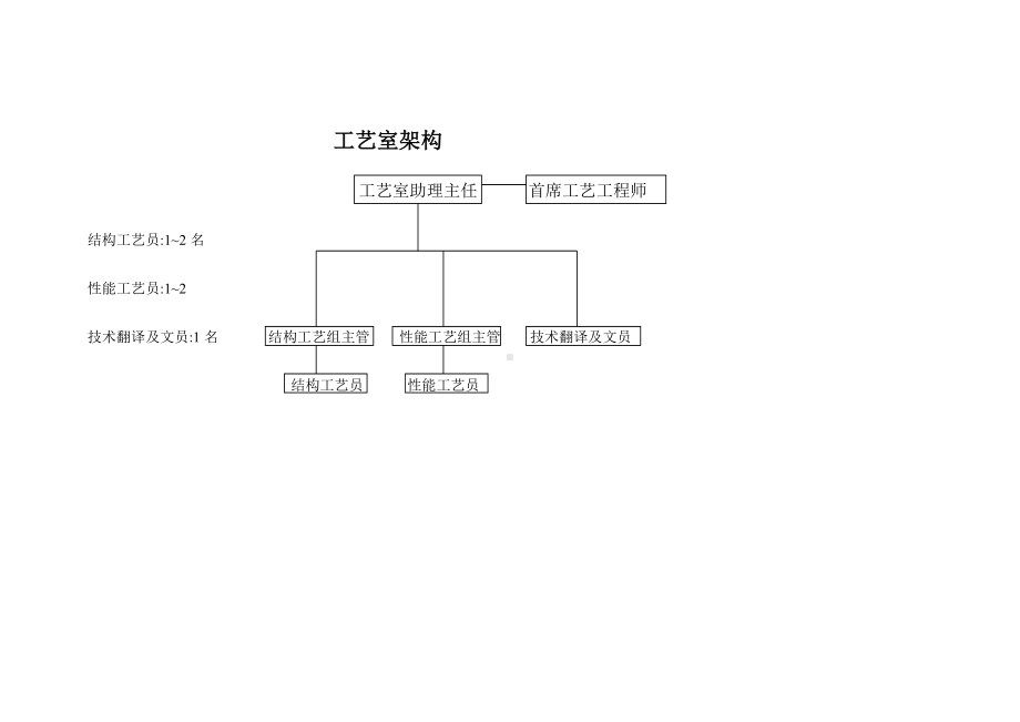 工艺室岗位职责说明范本..docx_第1页