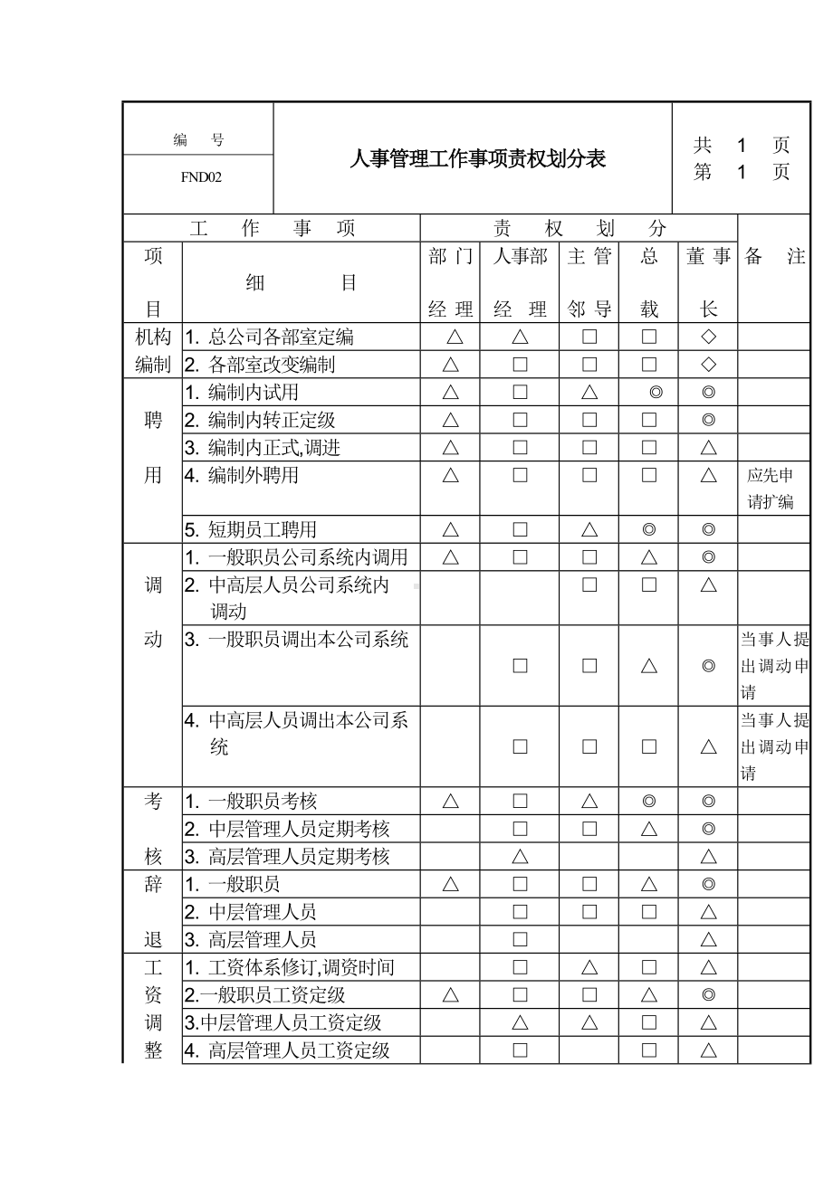 某某公司人事管理工作事项责权划分表.docx_第1页