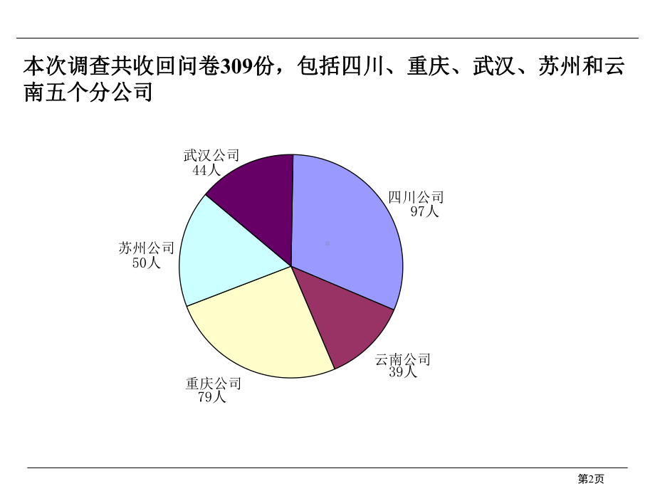 某某公司公司问卷调研分析.pptx_第2页