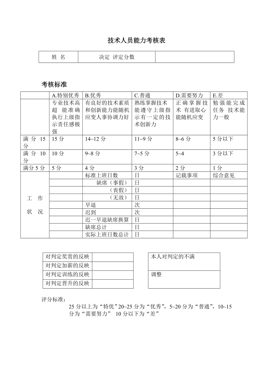 某某公司技术人员能力考核表.docx_第1页