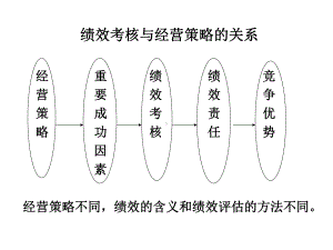 绩效考核与经营策略的关系.pptx