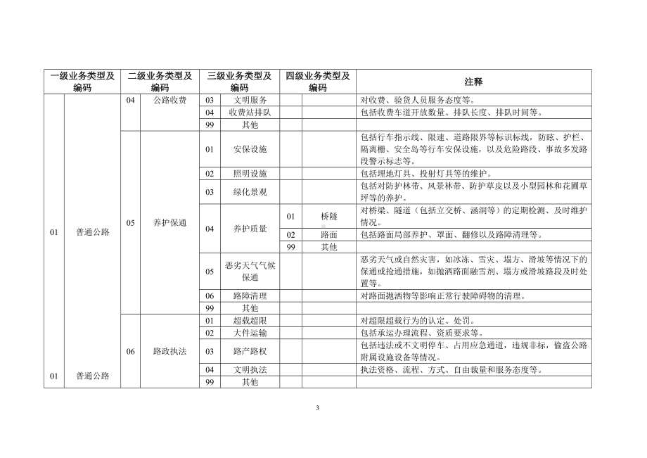 12328交通运输服务监督电话系统业务类型编码表参考模板范本.doc_第3页