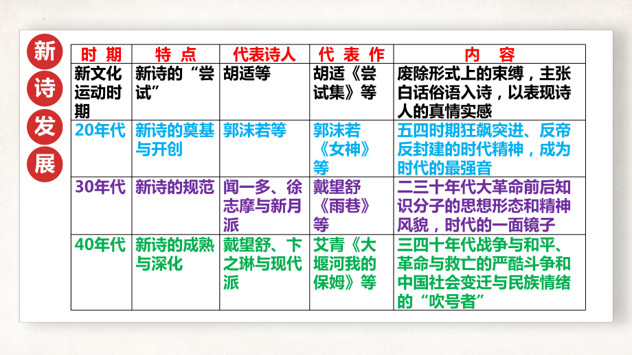 2-2《红烛》ppt课件 30张 - 统编版高中语文必修上册.pptx_第2页