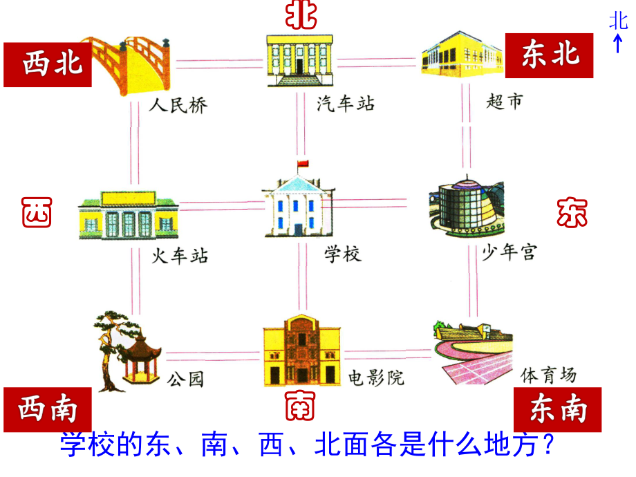 苏教版数学二年级下册《认识方向》课件（校级公开课）.pptx_第3页