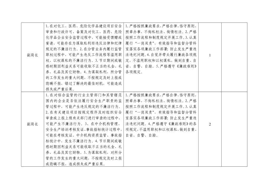 安监部门廉政风险点和防控措施登记表参考模板范本.doc_第2页