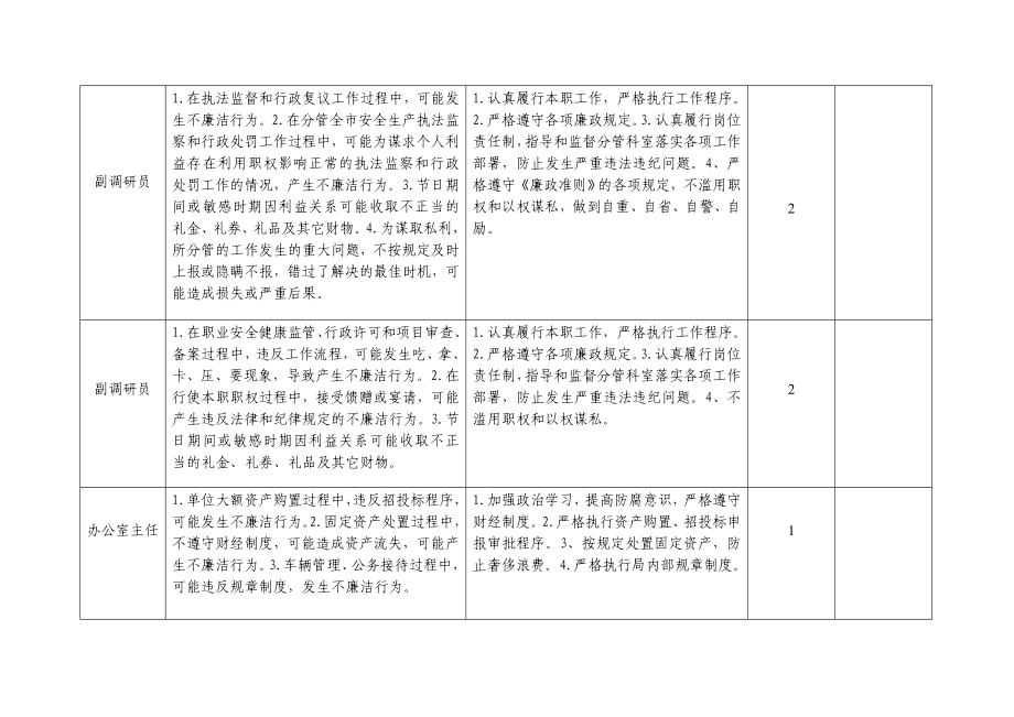 安监部门廉政风险点和防控措施登记表参考模板范本.doc_第3页