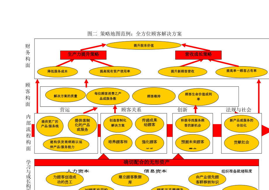 策略地图范例：全方位顾客解决方案.docx_第1页