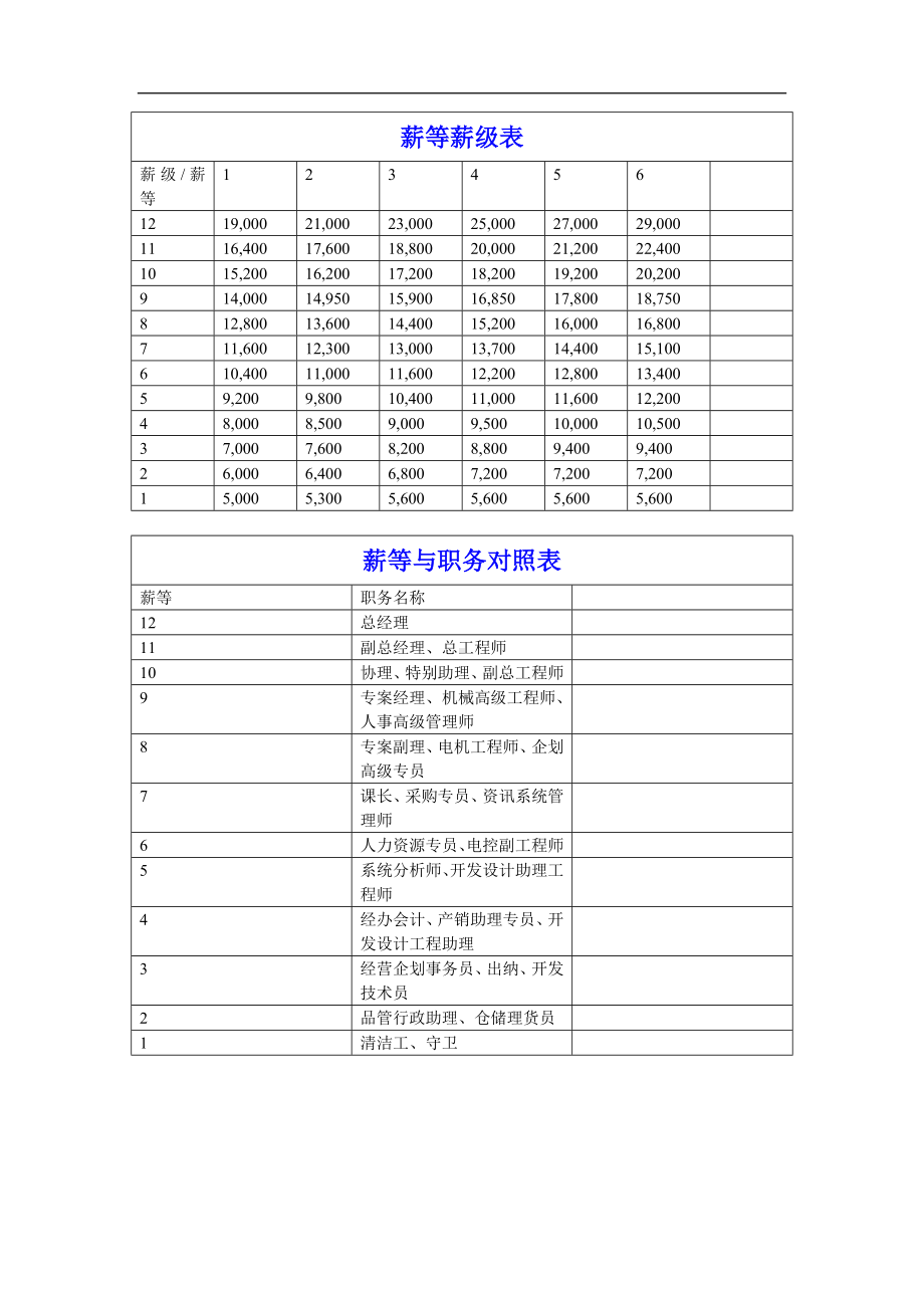 某某公司薪等薪级表.docx_第1页