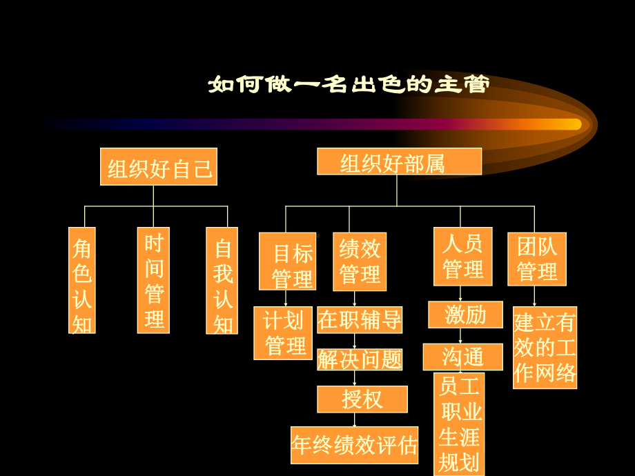 怎样做名出色的主管.pptx_第1页