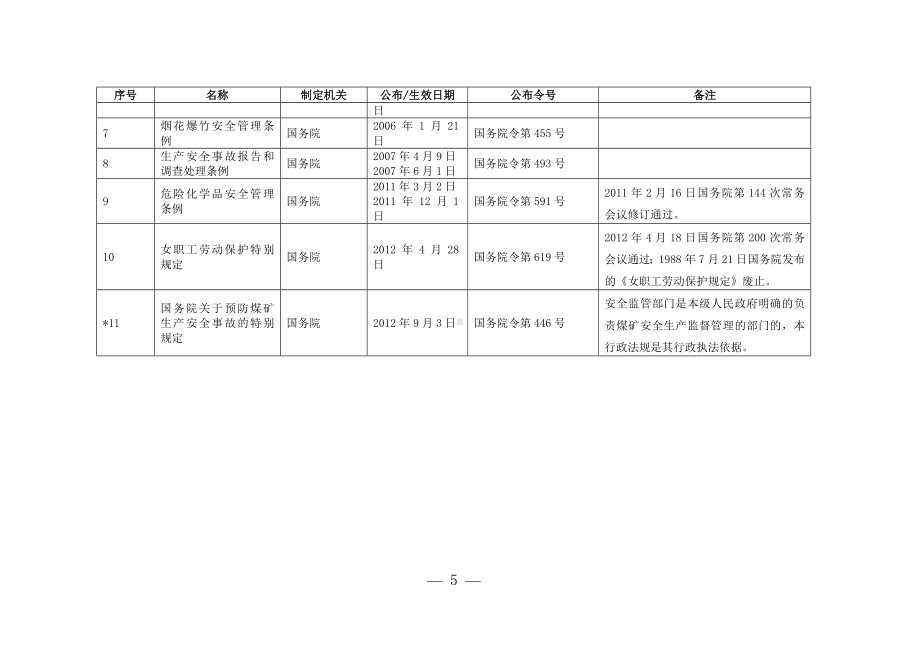 安全监管部门行政执法依据（法律行政法规部门规章）目录参考模板范本.doc_第3页