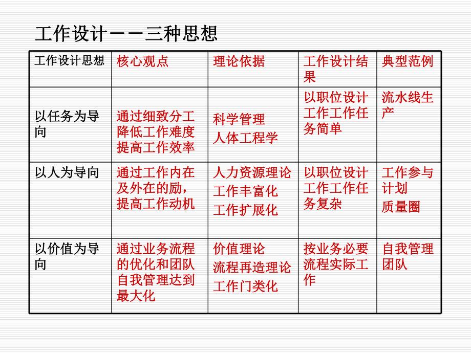 人事管理第四章工作设计与再设计.pptx_第3页