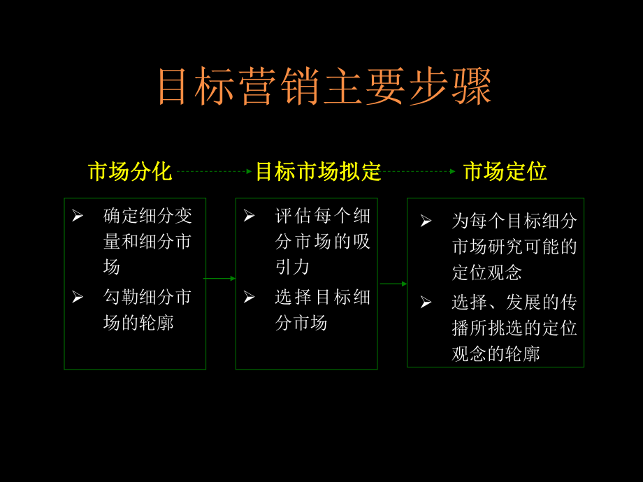 细分市场与目标市场经典课件.pptx_第2页