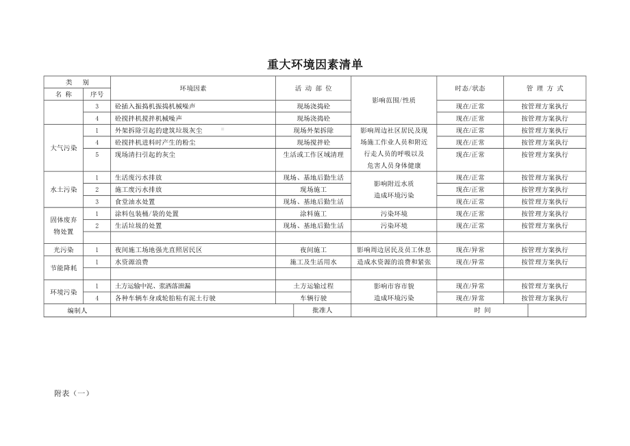 不利环境因素评价与控制清单参考模板范本.doc_第2页