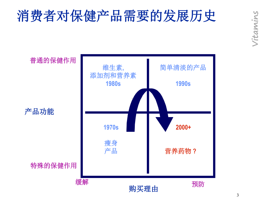 经典课件-某某公司欧美维生素发展趋势.pptx_第3页