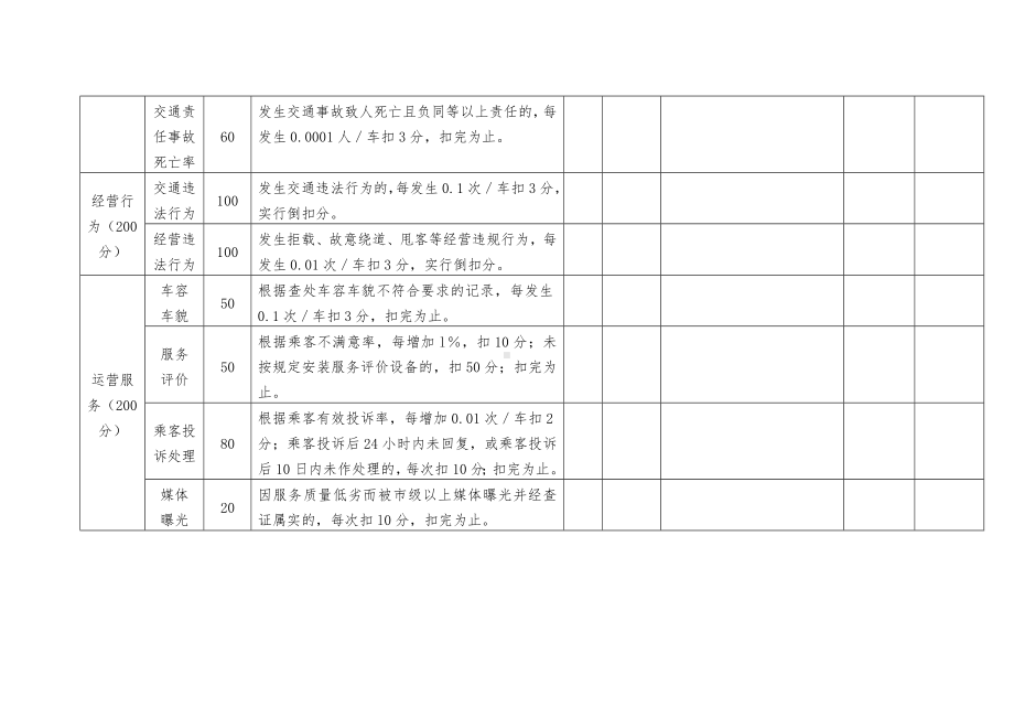 出租汽车企业年度服务质量信誉考核评分表参考模板范本.doc_第3页