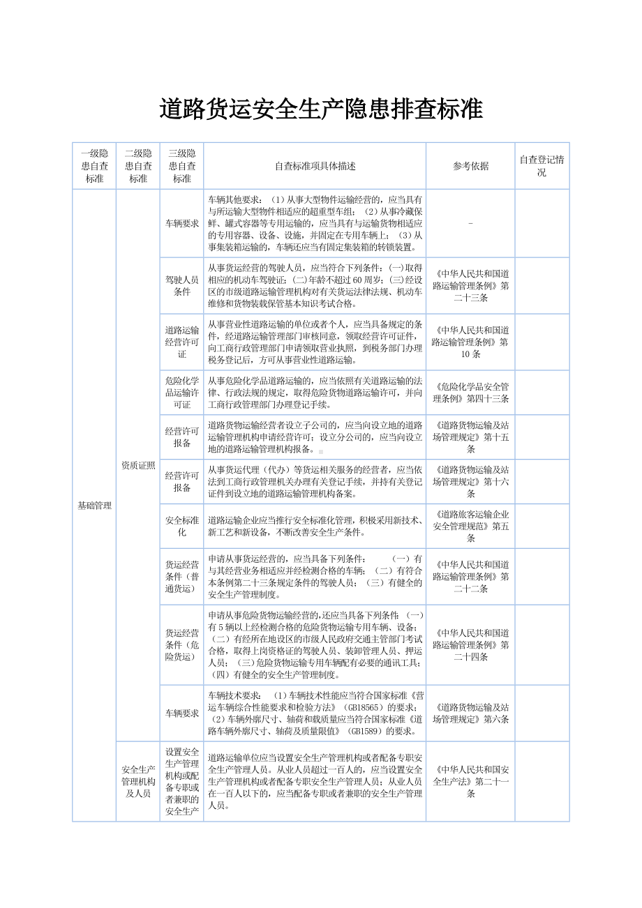 道路货运安全生产隐患排查标准参考模板范本.doc_第1页