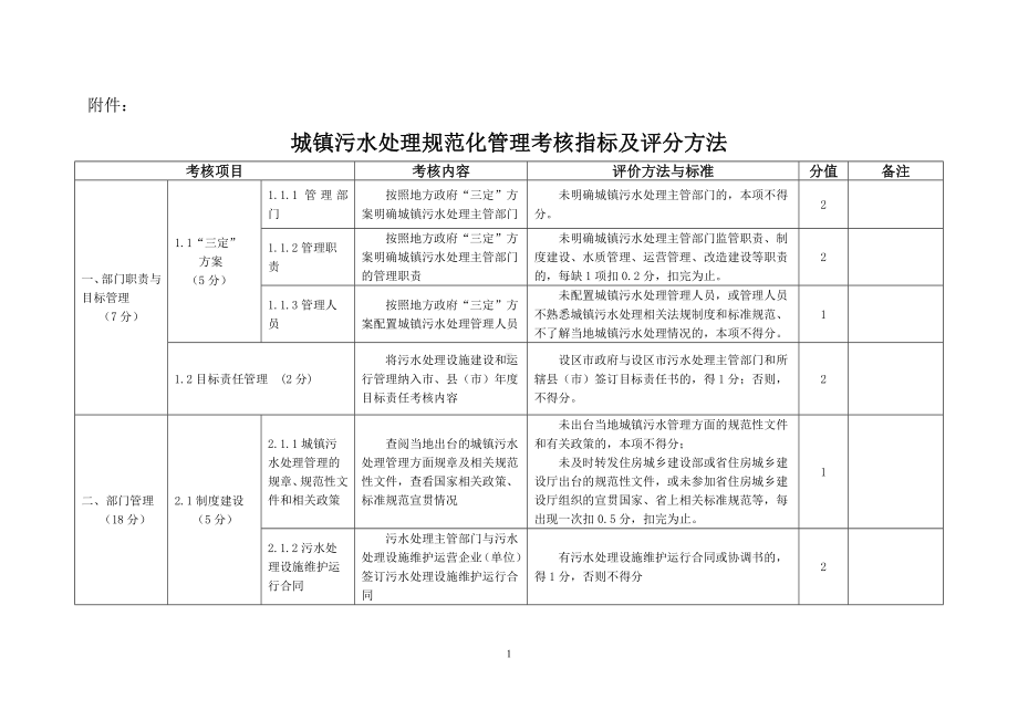 城镇污水处理规范化管理考核指标及评分方法参考模板范本.doc_第1页