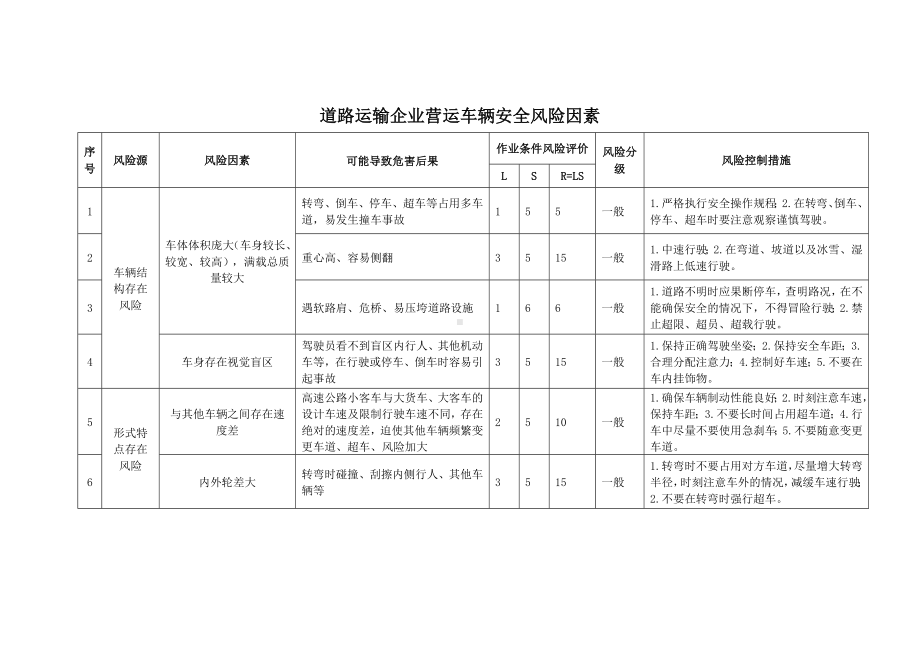 道路运输企业营运车辆安全风险因素参考模板范本.doc_第1页