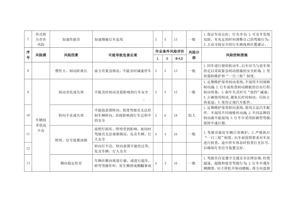 道路运输企业营运车辆安全风险因素参考模板范本.doc_第2页