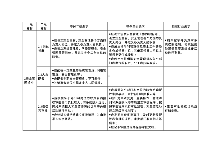 档案信息系统安全保护的管理要求参考模板范本.doc_第2页