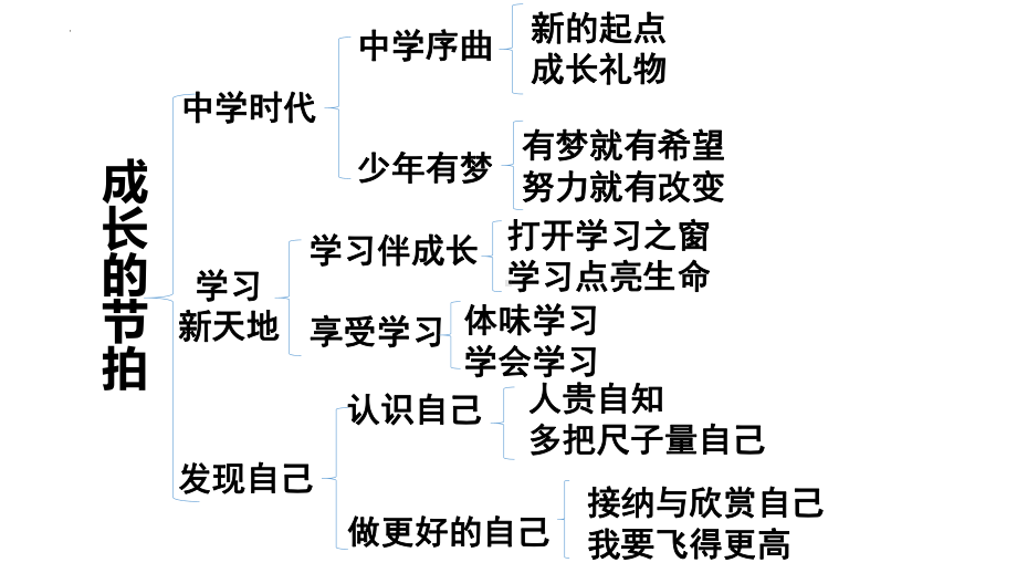 七年级上册道德与法治第一单元 成长的节拍 复习课件（共50张PPT）.pptx_第2页