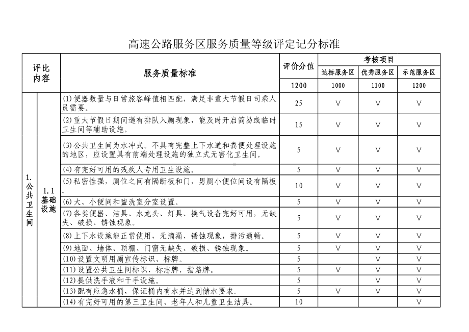 高速公路服务区服务质量等级评定记分标准参考模板范本.xls_第1页