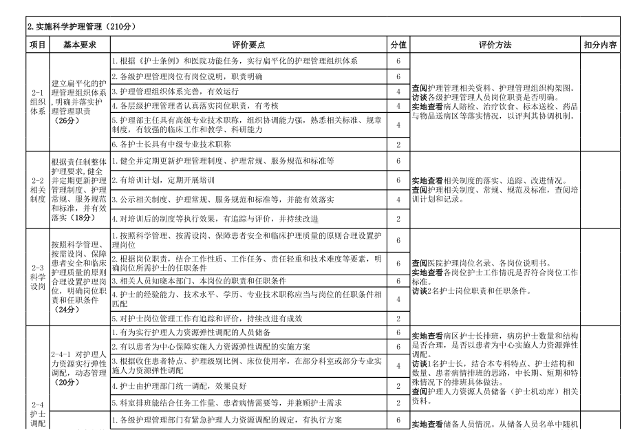 二级医院优质护理服务评价细则参考模板范本.xls_第3页