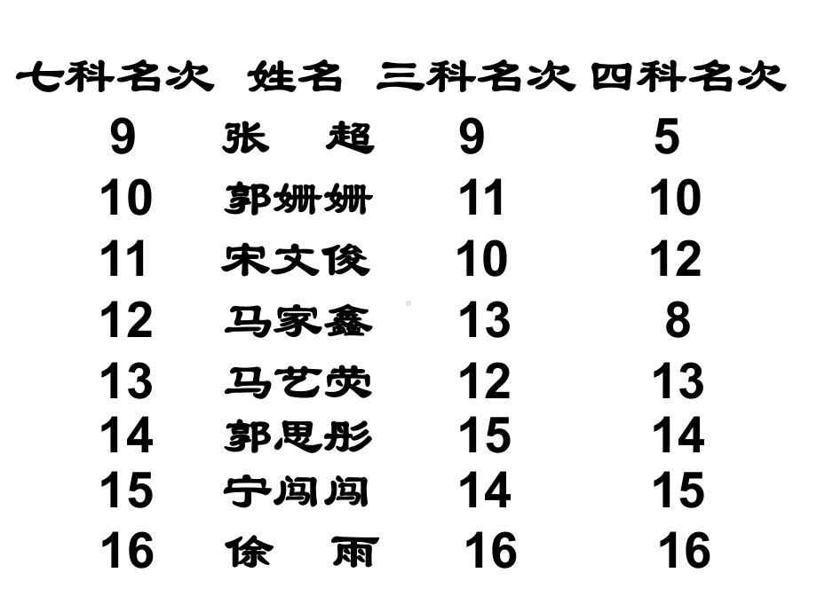 六年级期中考试家长会ppt课件.ppt_第3页