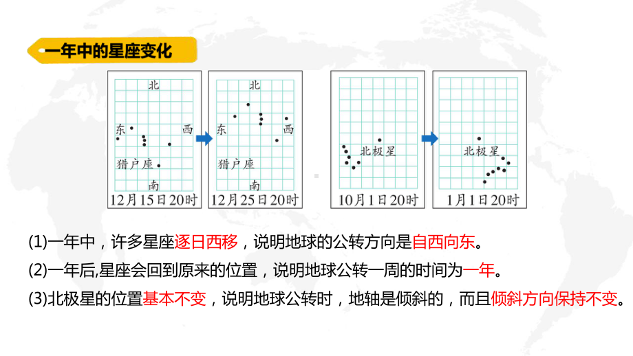 六三制新青岛版六年级科学上册第四单元第11课《四季更替》课件.pptx_第3页