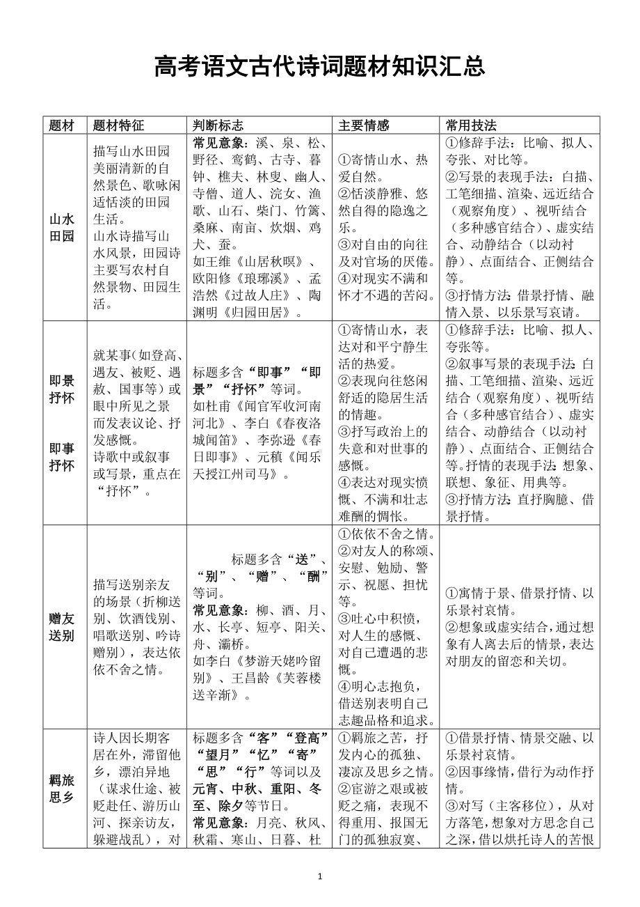 高中语文高考复习古代诗词题材知识汇总.doc_第1页