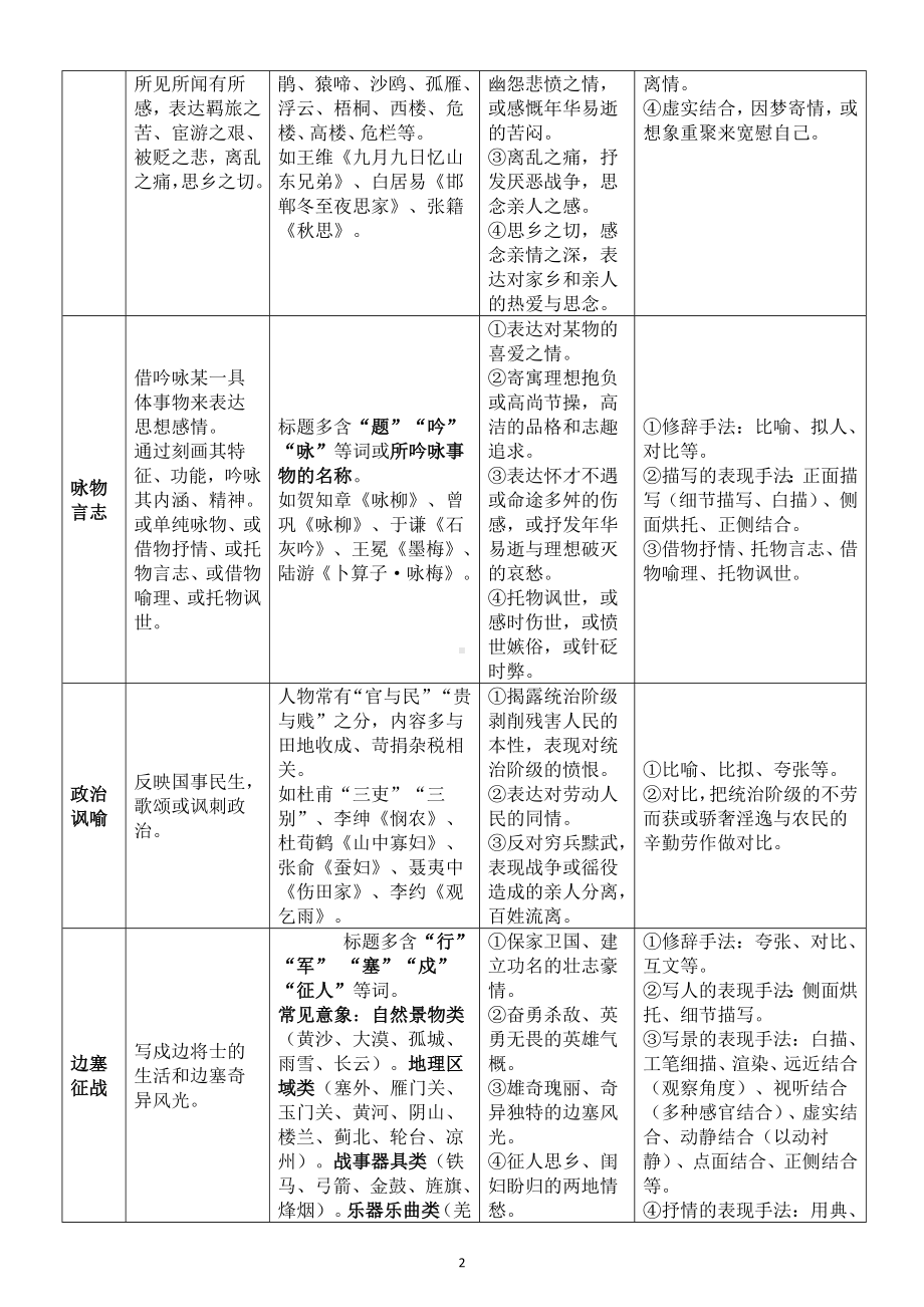 高中语文高考复习古代诗词题材知识汇总.doc_第2页