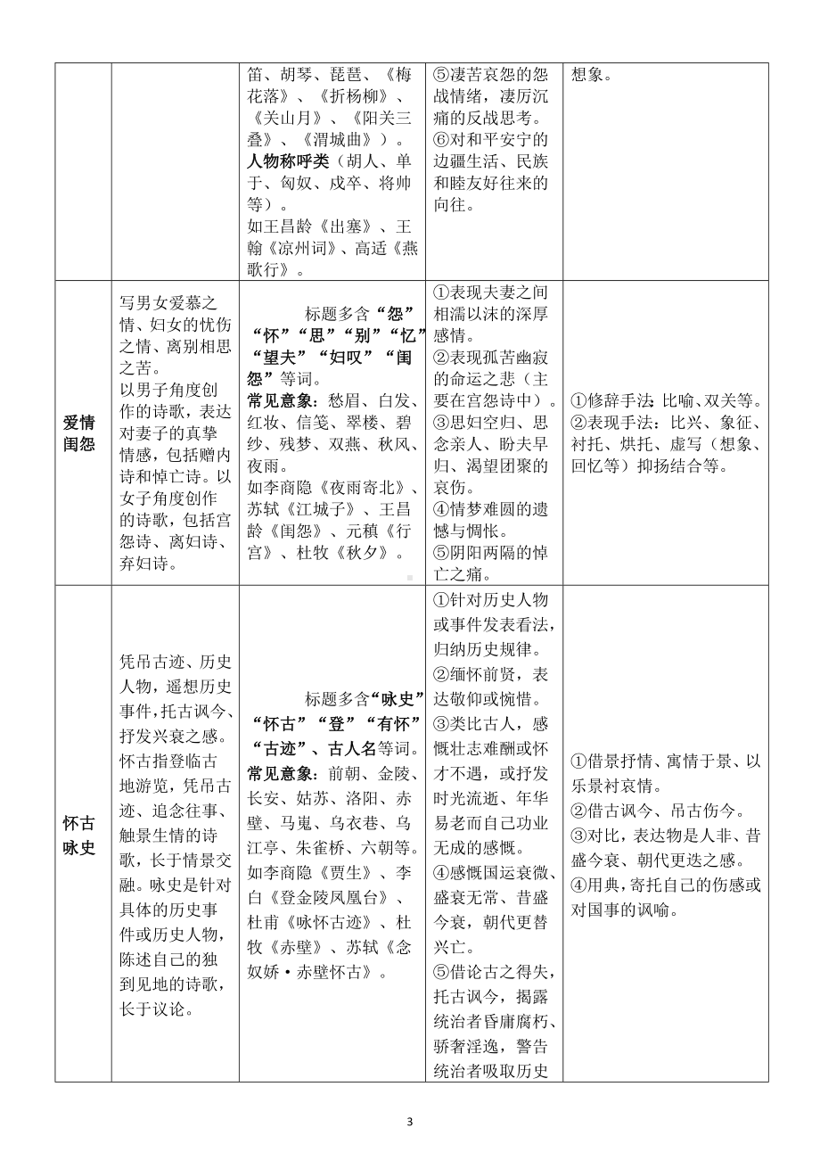 高中语文高考复习古代诗词题材知识汇总.doc_第3页