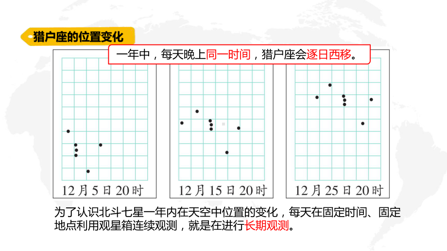 六三制新青岛版六年级科学上册第三单元第9课《变化的星空》课件.pptx_第3页