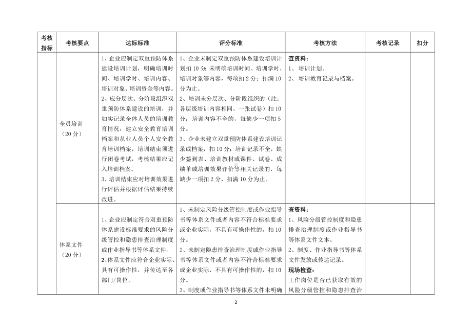 工贸行业企业风险分级管控和隐患排查治理体系评估标准参考模板范本.doc_第2页