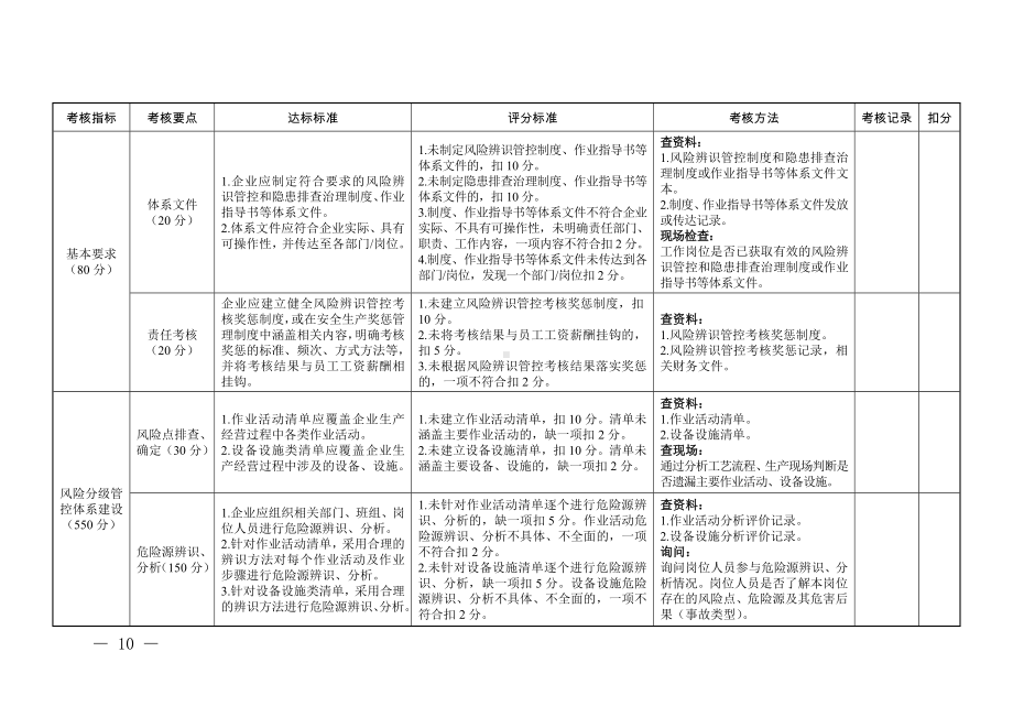 工贸企业安全风险辨识管控工作验收评分细则模板范本.doc_第2页