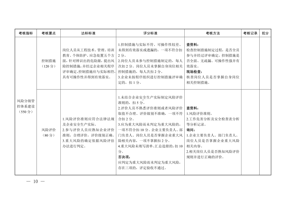 工贸企业安全风险辨识管控工作验收评分细则模板范本.doc_第3页