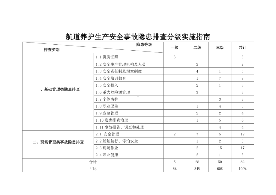 航道养护生产安全事故隐患排查分级实施指南参考模板范本.doc_第1页