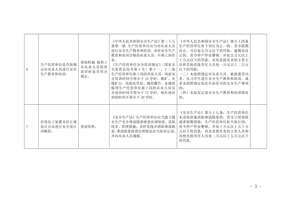 化工企业监督检查表参考模板范本.doc_第3页