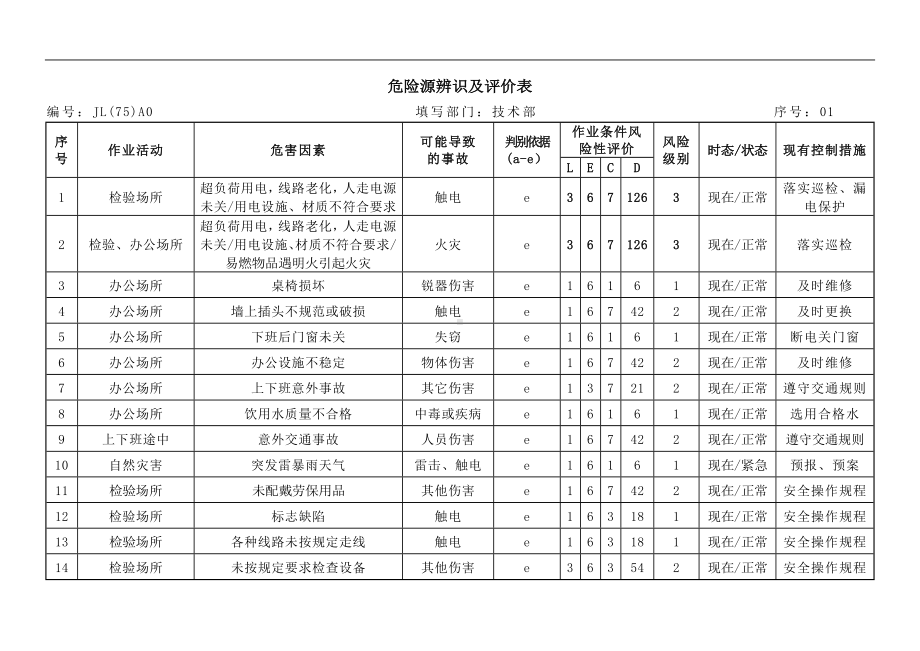 公司各部危险源辨识及评价表参考模板范本.doc_第1页