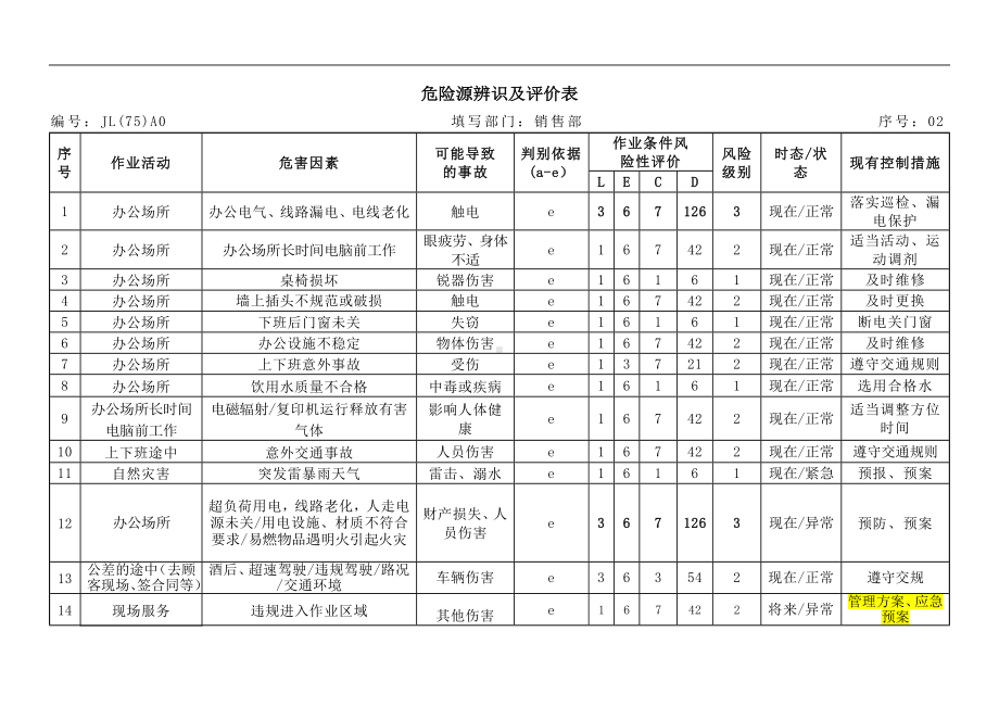 公司各部危险源辨识及评价表参考模板范本.doc_第3页