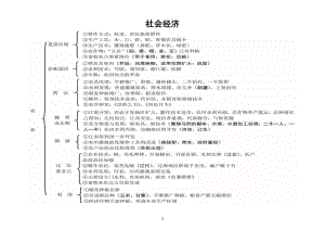 高中历史高考复习中国古代史思维导图汇总（含政治、经济、文化）.doc