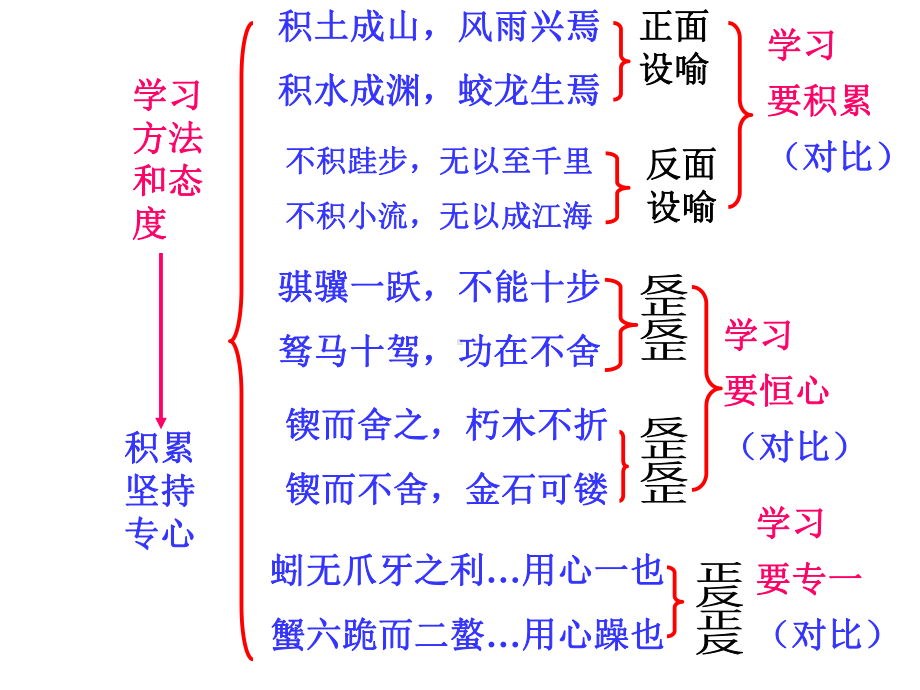 10《劝学》ppt课件20张 第六单元-统编版高中语文必修上册.ppt_第3页