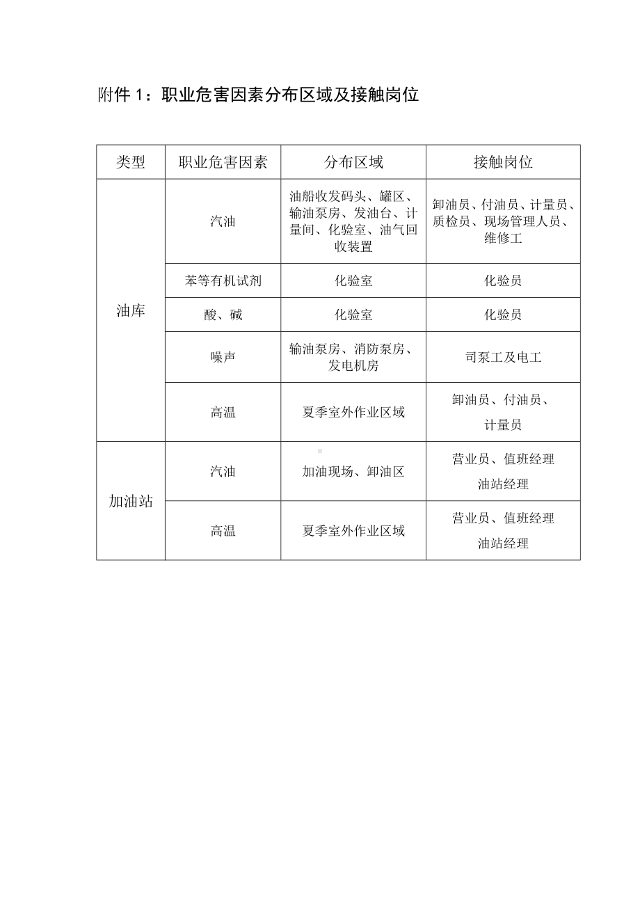 加油站职业健康档案参考模板范本.doc_第1页