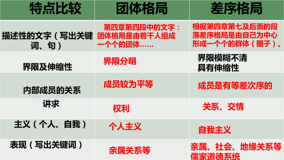 《乡土中国》第四第五章教学ppt课件-统编版高中语文必修上册.pptx_第3页