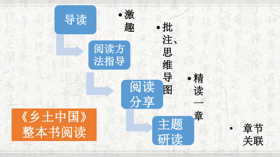 乡土社会中的两性感情之《家族》《男女有别》研读ppt课件33张 -统编版高中语文必修上册.pptx_第2页