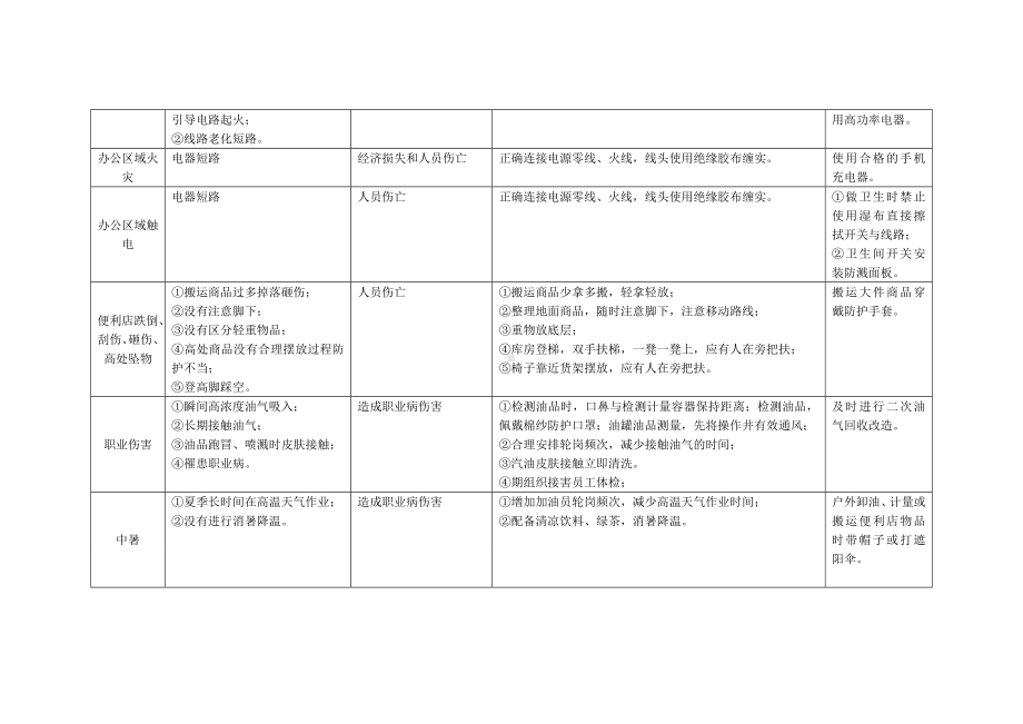 加油站岗位风险因素调查表参考模板范本.doc_第3页