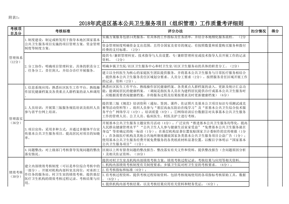 基本公共卫生服务项目分类工作质量考评细则（系列）参考模板范本.xls_第1页