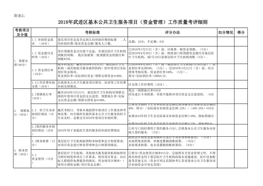 基本公共卫生服务项目分类工作质量考评细则（系列）参考模板范本.xls_第3页