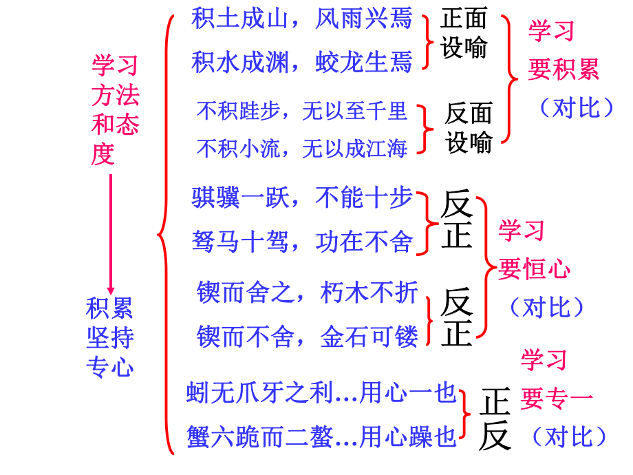 10.1《劝学》ppt课件32张 -统编版高中语文必修上册.pptx_第3页