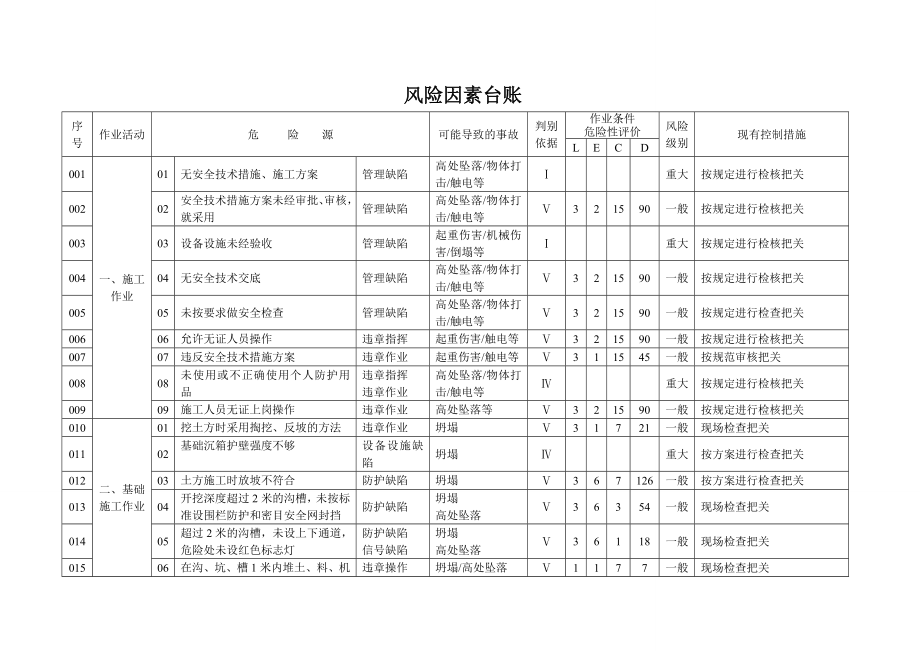 建筑施工项目风险因素台账参考模板范本.doc_第1页